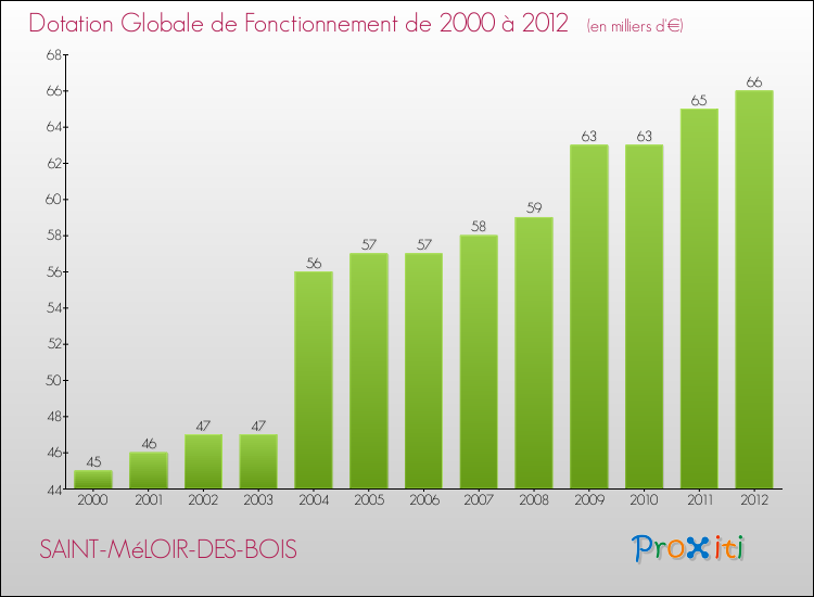 Evolution du montant de la Dotation Globale de Fonctionnement pour la commune de SAINT-MéLOIR-DES-BOIS de 2000 à 2012 Evolution du montant de la Dotation Globale de Fonctionnement pour SAINT-MéLOIR-DES-BOIS de 2000 à 2012