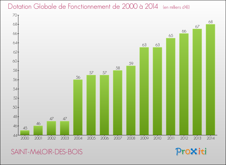 Evolution du montant de la Dotation Globale de Fonctionnement pour la commune de SAINT-MéLOIR-DES-BOIS de 2000 à 2014 Evolution du montant de la Dotation Globale de Fonctionnement pour SAINT-MéLOIR-DES-BOIS de 2000 à 2014