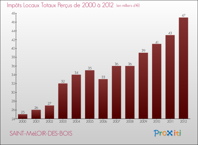 Evolution des Impôts Locaux pour la commune de SAINT-MéLOIR-DES-BOIS de 2000 à 2012 Evolution des Impôts Locaux pour SAINT-MéLOIR-DES-BOIS de 2000 à 2012