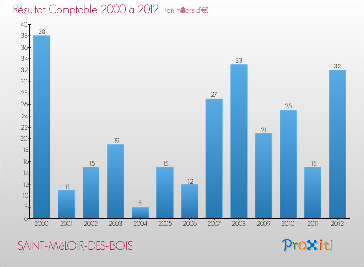Evolution du résultat comptable pour la commune de SAINT-MéLOIR-DES-BOIS de 2000 à 2012 Evolution du résultat comptable pour SAINT-MéLOIR-DES-BOIS de 2000 à 2012