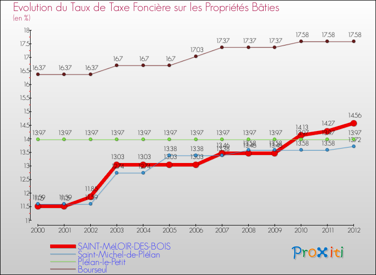 Evolution du taux de la taxe foncière sur le bati pour SAINT-MéLOIR-DES-BOIS et les communes proches de 2000 à 2012 Comparaison des taux de taxe foncière sur le bati pour SAINT-MéLOIR-DES-BOIS et les communes voisines de 2000 à 2012