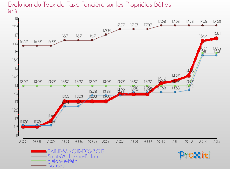 Evolution du taux de la taxe foncière sur le bati pour SAINT-MéLOIR-DES-BOIS et les communes proches de 2000 à 2014 Comparaison des taux de taxe foncière sur le bati pour SAINT-MéLOIR-DES-BOIS et les communes voisines de 2000 à 2014
