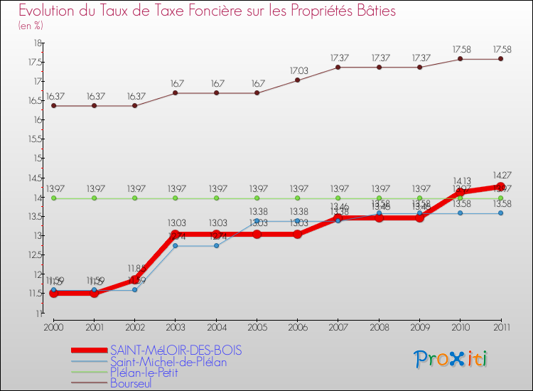 Evolution du taux de la taxe foncière sur le bati pour SAINT-MéLOIR-DES-BOIS et les communes proches Comparaison des taux de taxe foncière sur le bati pour SAINT-MéLOIR-DES-BOIS et les communes voisines