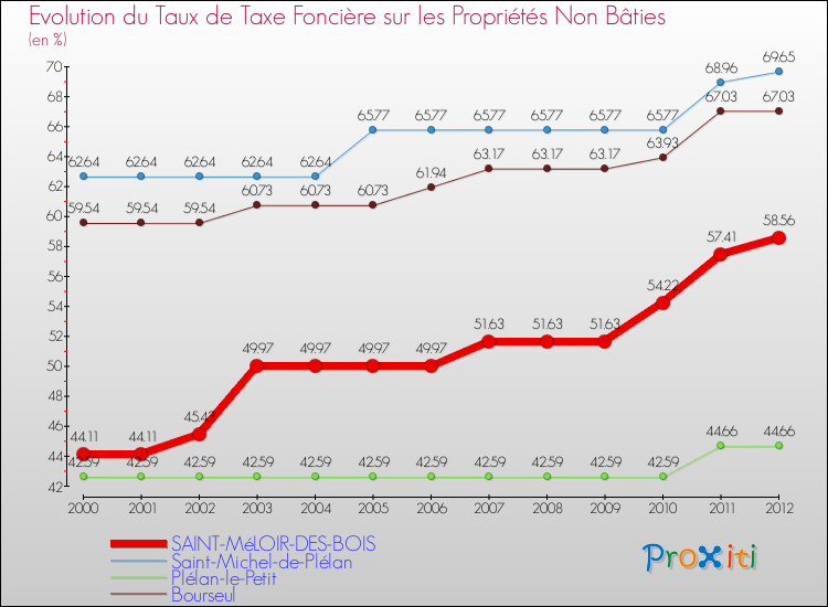 Evolution du taux de la taxe foncière sur les immeubles et terrains non batis pour SAINT-MéLOIR-DES-BOIS et les communes proches de 2000 à 2012 Comparaison des taux de la taxe foncière sur les immeubles et terrains non batis pour SAINT-MéLOIR-DES-BOIS et les communes voisines de 2000 à 2012