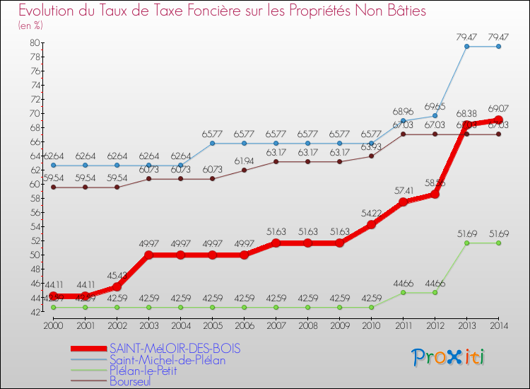 Evolution du taux de la taxe foncière sur les immeubles et terrains non batis pour SAINT-MéLOIR-DES-BOIS et les communes proches de 2000 à 2014 Comparaison des taux de la taxe foncière sur les immeubles et terrains non batis pour SAINT-MéLOIR-DES-BOIS et les communes voisines de 2000 à 2014