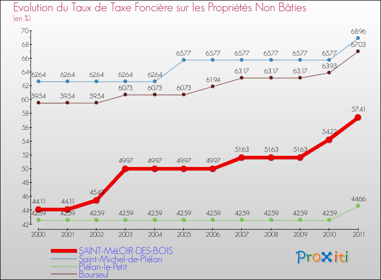 Evolution du taux de la taxe foncière sur les immeubles et terrains non batis pour SAINT-MéLOIR-DES-BOIS et les communes proches Comparaison des taux de la taxe foncière sur les immeubles et terrains non batis pour SAINT-MéLOIR-DES-BOIS et les communes voisines