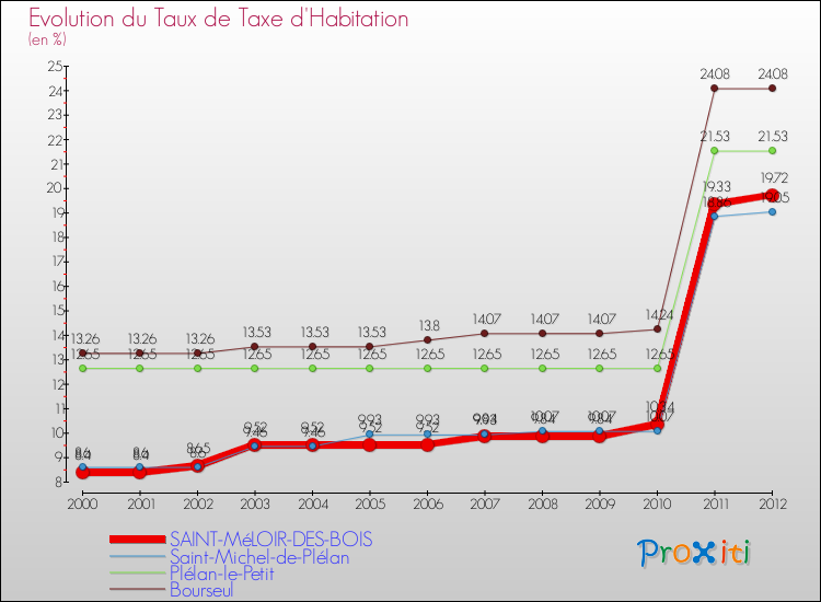 Evolution du taux de la taxe d'habitation pour SAINT-MéLOIR-DES-BOIS et les communes proches Comparaison des taux de la taxe d'habitation pour SAINT-MéLOIR-DES-BOIS et les communes voisines