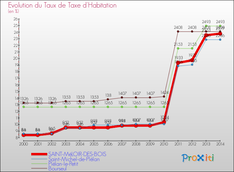 Evolution du taux de la taxe d'habitation pour SAINT-MéLOIR-DES-BOIS et les communes proches de 2000 à 2014 Comparaison des taux de la taxe d'habitation pour SAINT-MéLOIR-DES-BOIS et les communes voisines de 2000 à 2014