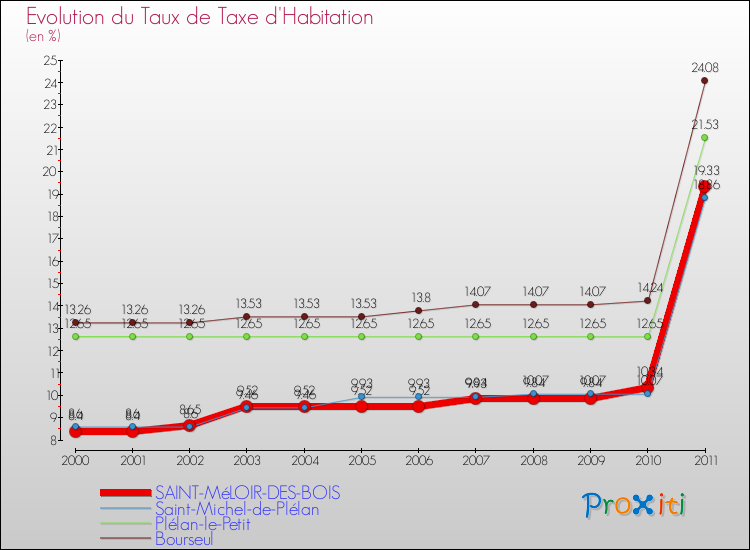 Evolution du taux de la taxe d'habitation pour SAINT-MéLOIR-DES-BOIS et les communes proches Comparaison des taux de la taxe d'habitation pour SAINT-MéLOIR-DES-BOIS et les communes voisines