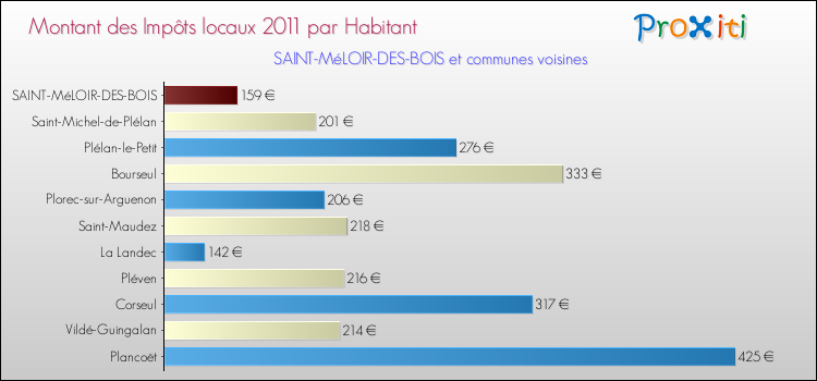 Montant des impôts locaux par Habitant pour SAINT-MéLOIR-DES-BOIS et les communes proches Comparaison des impôts locaux par habitant pour SAINT-MéLOIR-DES-BOIS et les communes voisines