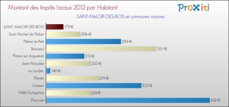 Montant des impôts locaux par Habitant pour SAINT-MéLOIR-DES-BOIS et les communes proches Comparaison des impôts locaux par habitant pour SAINT-MéLOIR-DES-BOIS et les communes voisines