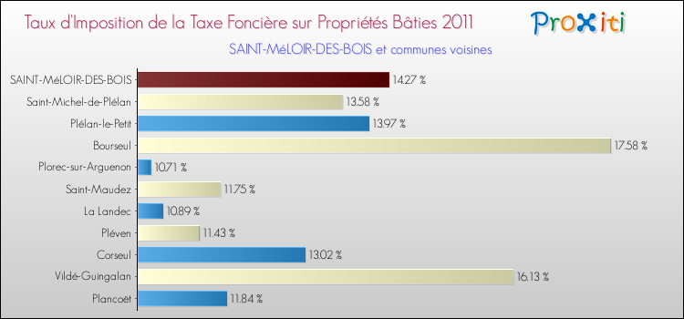 Taux d'imposition de la taxe foncière sur le bati 2011 pour SAINT-MéLOIR-DES-BOIS et les communes proches Comparaison des taux d'imposition de la taxe foncière sur le bati 2011 pour SAINT-MéLOIR-DES-BOIS et les communes voisines