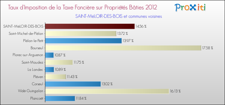 Taux d'imposition de la taxe foncière sur le bati 2012 pour SAINT-MéLOIR-DES-BOIS et les communes proches Comparaison des taux d'imposition de la taxe foncière sur le bati 2012 pour SAINT-MéLOIR-DES-BOIS et les communes voisines
