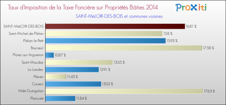 Taux d'imposition de la taxe foncière sur le bati 2014 pour SAINT-MéLOIR-DES-BOIS et les communes proches Comparaison des taux d'imposition de la taxe foncière sur le bati 2014 pour SAINT-MéLOIR-DES-BOIS et les communes voisines