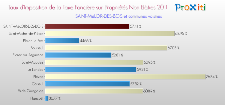 Taux d'imposition de la taxe foncière sur les immeubles et terrains non batis 2011 pour SAINT-MéLOIR-DES-BOIS et les communes proches Comparaison des taux d'imposition de la taxe foncière sur les immeubles et terrains non batis 2011 pour SAINT-MéLOIR-DES-BOIS et les communes voisines