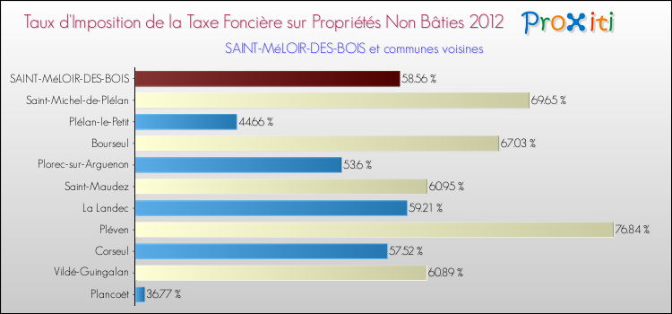 Taux d'imposition de la taxe foncière sur les immeubles et terrains non batis 2012 pour SAINT-MéLOIR-DES-BOIS et les communes proches Comparaison des taux d'imposition de la taxe foncière sur les immeubles et terrains non batis 2012 pour SAINT-MéLOIR-DES-BOIS et les communes voisines