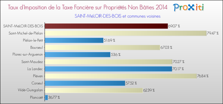Taux d'imposition de la taxe foncière sur les immeubles et terrains non batis 2014 pour SAINT-MéLOIR-DES-BOIS et les communes proches Comparaison des taux d'imposition de la taxe foncière sur les immeubles et terrains non batis 2014 pour SAINT-MéLOIR-DES-BOIS et les communes voisines