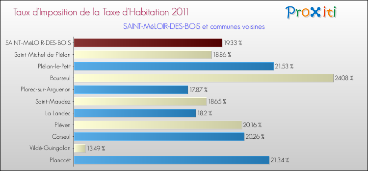 Taux d'imposition de la taxe d'habitation 2011 pour SAINT-MéLOIR-DES-BOIS et les communes proches Comparaison des taux d'imposition de la taxe d'habitation 2011 pour SAINT-MéLOIR-DES-BOIS et les communes voisines