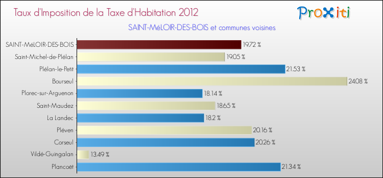 Taux d'imposition de la taxe d'habitation 2012 pour SAINT-MéLOIR-DES-BOIS et les communes proches Comparaison des taux d'imposition de la taxe d'habitation 2012 pour SAINT-MéLOIR-DES-BOIS et les communes voisines