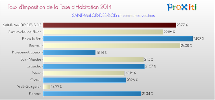 Taux d'imposition de la taxe d'habitation 2014 pour SAINT-MéLOIR-DES-BOIS et les communes proches Comparaison des taux d'imposition de la taxe d'habitation 2014 pour SAINT-MéLOIR-DES-BOIS et les communes voisines