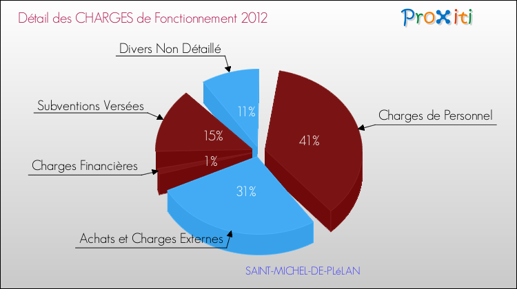 Décomposition des Charges de Fonctionnement 2012 de la commune de SAINT-MICHEL-DE-PLéLAN Charges de Fonctionnement 2012 pour la commune de SAINT-MICHEL-DE-PLéLAN