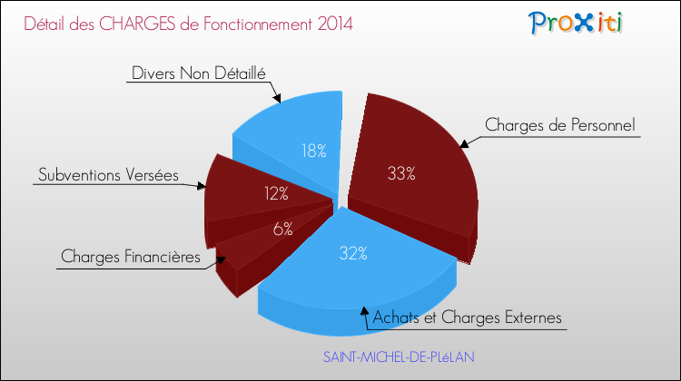 Décomposition des Charges de Fonctionnement 2014 de la commune de SAINT-MICHEL-DE-PLéLAN Charges de Fonctionnement 2014 pour la commune de SAINT-MICHEL-DE-PLéLAN
