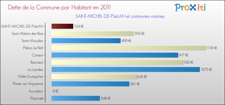 Dette par habitant de la commune en 2011 pour SAINT-MICHEL-DE-PLéLAN et les communes proches Comparaison de la dette par habitant de la commune en 2011 pour SAINT-MICHEL-DE-PLéLAN et les communes voisines