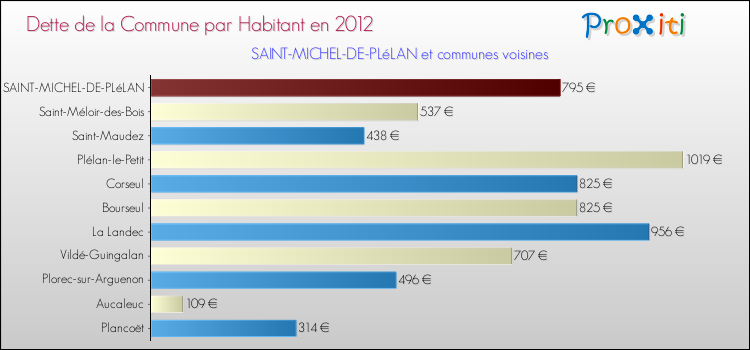 Dette par habitant de la commune en 2012 pour SAINT-MICHEL-DE-PLéLAN et les communes proches Comparaison de la dette par habitant de la commune en 2012 pour SAINT-MICHEL-DE-PLéLAN et les communes voisines