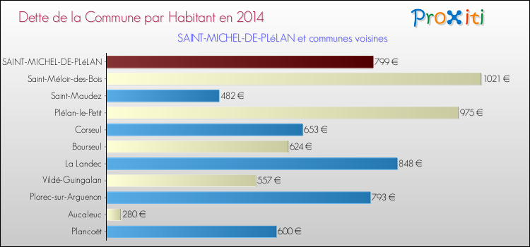 Dette par habitant de la commune en 2014 pour SAINT-MICHEL-DE-PLéLAN et les communes proches Comparaison de la dette par habitant de la commune en 2014 pour SAINT-MICHEL-DE-PLéLAN et les communes voisines