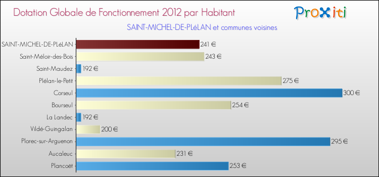 Montant des dotations globales de fonctionnement DGF par Habitant pour SAINT-MICHEL-DE-PLéLAN et les communes proches Comparaison des des dotations globales de fonctionnement DGF par habitant pour SAINT-MICHEL-DE-PLéLAN et les communes voisines
