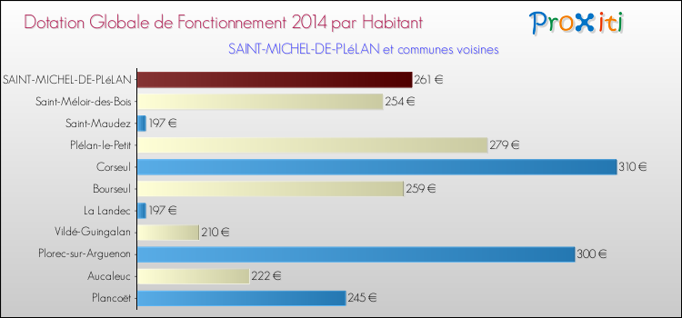 Montant des dotations globales de fonctionnement DGF par Habitant pour SAINT-MICHEL-DE-PLéLAN et les communes proches en 2014. Comparaison des des dotations globales de fonctionnement DGF par habitant pour SAINT-MICHEL-DE-PLéLAN et les communes voisines en 2014.