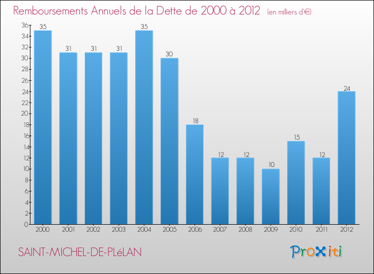 Evolution de l'annuité de la dette pour la commune de SAINT-MICHEL-DE-PLéLAN de 2000 à 2012 Annuités de la dette pour SAINT-MICHEL-DE-PLéLAN de 2000 à 2012