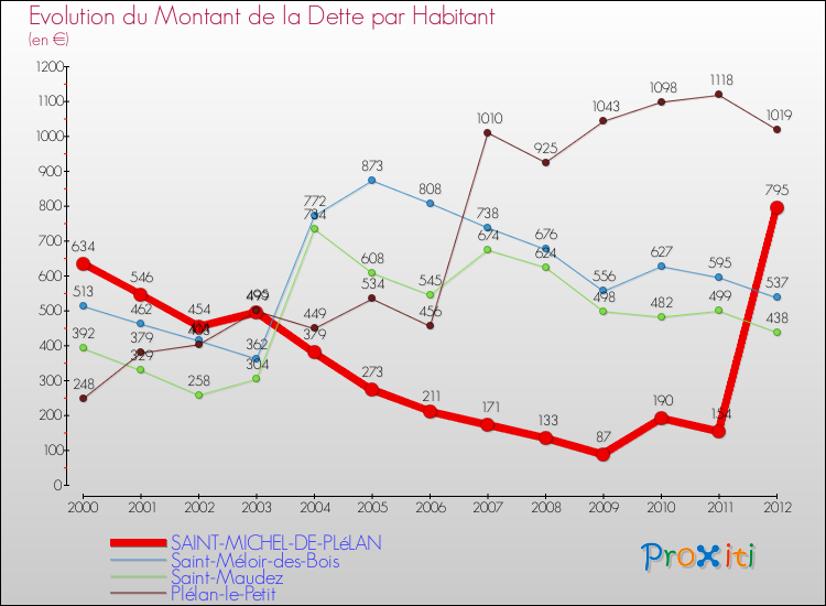 Evolution de la dette par habitant pour la commune de SAINT-MICHEL-DE-PLéLAN et les communes proches de 2000 à 2012 Comparaison de la dette par habitant pour SAINT-MICHEL-DE-PLéLAN et les communes voisines de 2000 à 2012