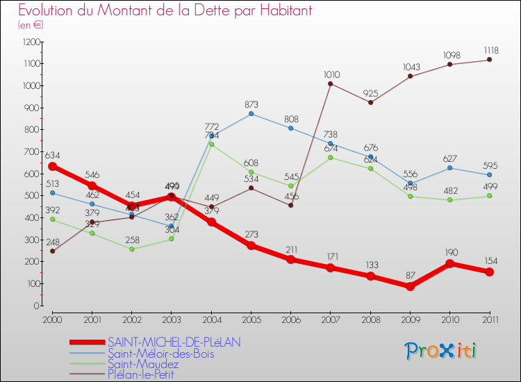 Evolution de la dette par habitant pour la commune de SAINT-MICHEL-DE-PLéLAN et les communes proches Comparaison de la dette par habitant pour SAINT-MICHEL-DE-PLéLAN et les communes voisines