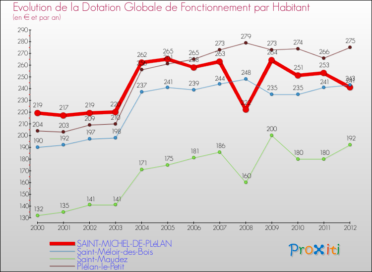Evolution et montant de la dotation globale de fonctionnement par Habitant pour SAINT-MICHEL-DE-PLéLAN et les communes proches Comparaison des dotations globales de fonctionnement par habitant pour SAINT-MICHEL-DE-PLéLAN et les communes voisines