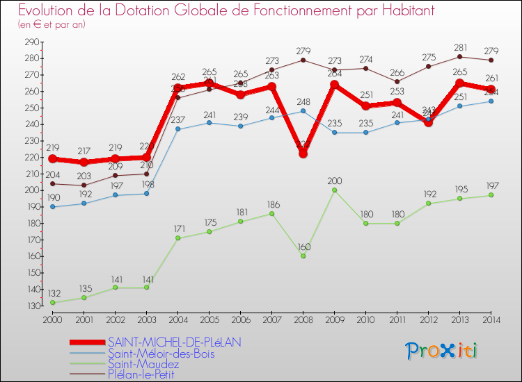 Evolution et montant de la dotation globale de fonctionnement par Habitant pour SAINT-MICHEL-DE-PLéLAN et les communes proches de 2000 à 2014. Comparaison des dotations globales de fonctionnement par habitant pour SAINT-MICHEL-DE-PLéLAN et les communes voisines de 2000 à 2014.