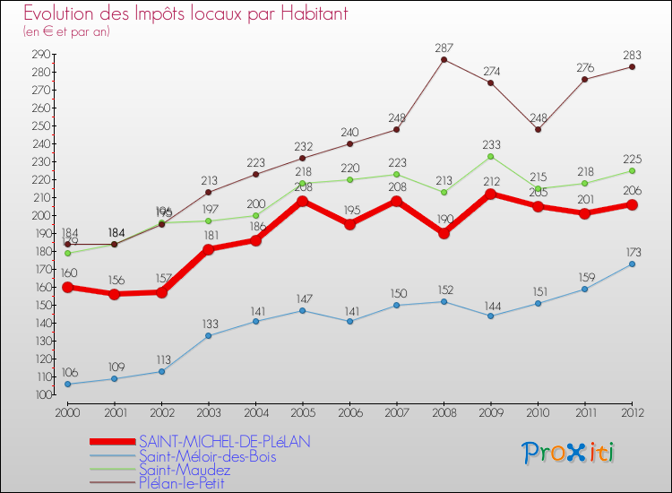 Evolution et montant des impôts locaux par Habitant pour SAINT-MICHEL-DE-PLéLAN et les communes proches Comparaison des impôts locaux par habitant pour SAINT-MICHEL-DE-PLéLAN et les communes voisines