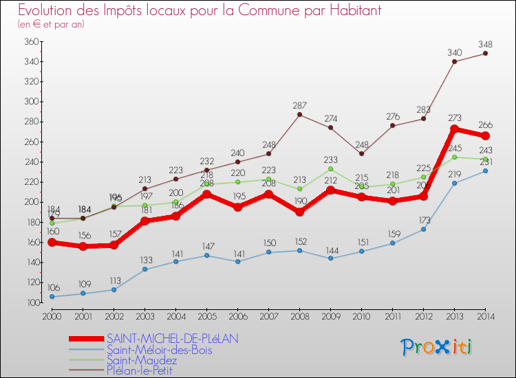 Evolution et montant des impôts locaux par Habitant pour SAINT-MICHEL-DE-PLéLAN et les communes proches de 2000 à 2014 Comparaison des impôts locaux par habitant pour SAINT-MICHEL-DE-PLéLAN et les communes voisines de 2000 à 2014