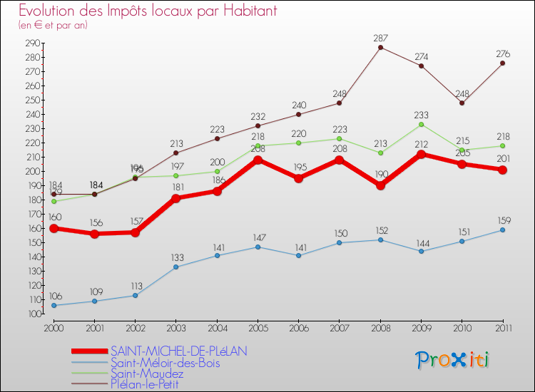 Evolution et montant des impôts locaux par Habitant pour SAINT-MICHEL-DE-PLéLAN et les communes proches Comparaison des impôts locaux par habitant pour SAINT-MICHEL-DE-PLéLAN et les communes voisines