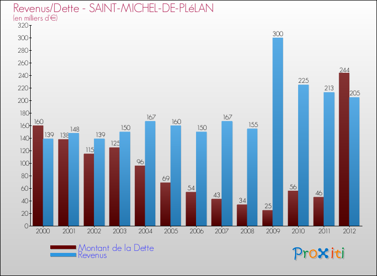 Evolution comparée de la dette et des revenus pour la commune de SAINT-MICHEL-DE-PLéLAN de 2000 à 2012 Comparaison de la dette et des revenus pour SAINT-MICHEL-DE-PLéLAN de 2000 à 2012