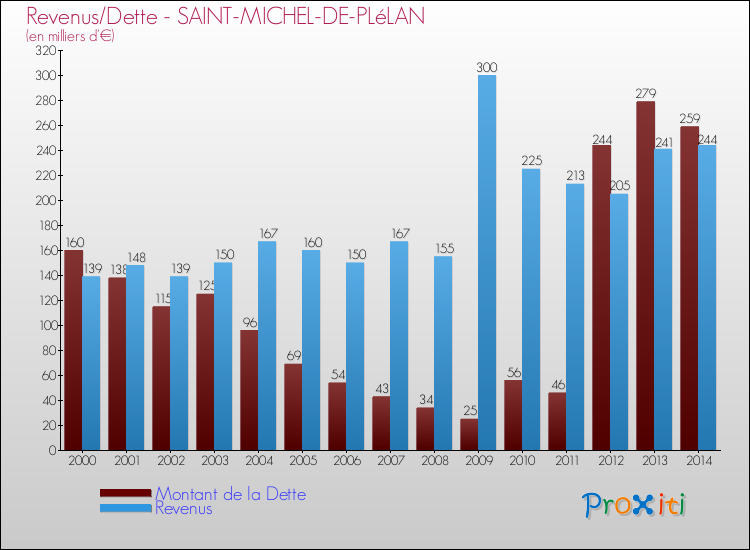 Evolution comparée de la dette et des revenus pour la commune de SAINT-MICHEL-DE-PLéLAN de 2000 à 2014 Comparaison de la dette et des revenus pour SAINT-MICHEL-DE-PLéLAN de 2000 à 2014