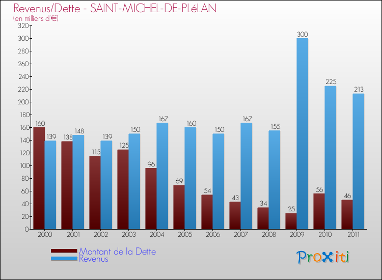 Evolution comparée de la dette et des revenus pour la commune de SAINT-MICHEL-DE-PLéLAN de 2000 à 2011 Comparaison de la dette et des revenus pour SAINT-MICHEL-DE-PLéLAN de 2000 à 2011