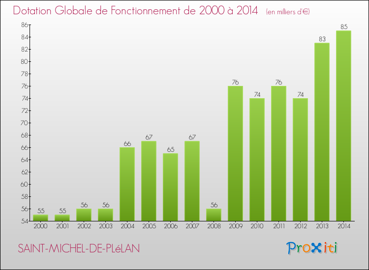 Evolution du montant de la Dotation Globale de Fonctionnement pour la commune de SAINT-MICHEL-DE-PLéLAN de 2000 à 2014 Evolution du montant de la Dotation Globale de Fonctionnement pour SAINT-MICHEL-DE-PLéLAN de 2000 à 2014