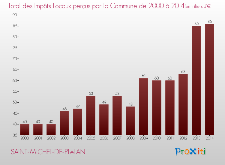 Evolution des Impôts Locaux pour la commune de SAINT-MICHEL-DE-PLéLAN de 2000 à 2014 Evolution des Impôts Locaux pour SAINT-MICHEL-DE-PLéLAN de 2000 à 2014