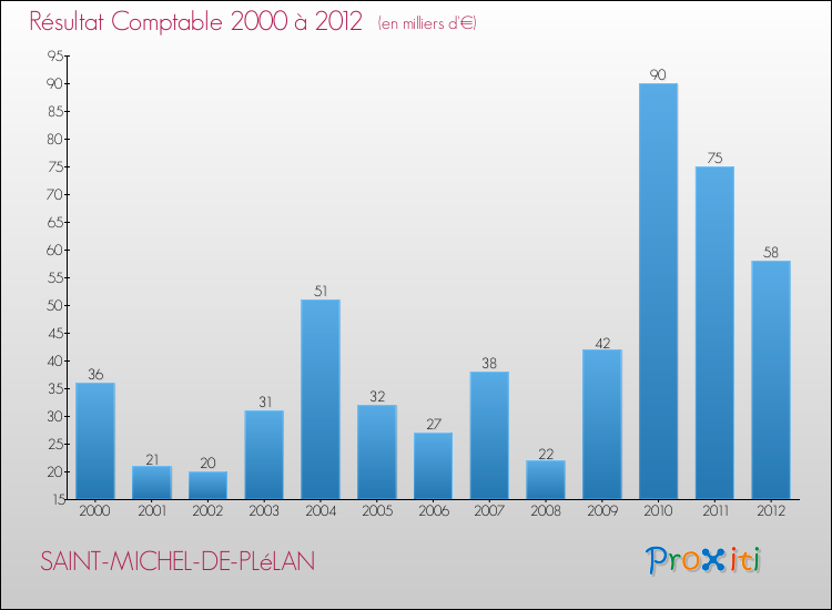 Evolution du résultat comptable pour la commune de SAINT-MICHEL-DE-PLéLAN de 2000 à 2012 Evolution du résultat comptable pour SAINT-MICHEL-DE-PLéLAN de 2000 à 2012