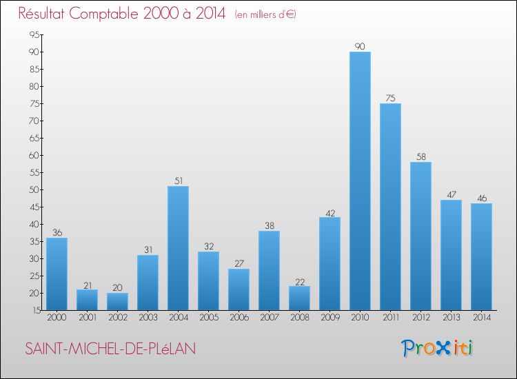 Evolution du résultat comptable pour la commune de SAINT-MICHEL-DE-PLéLAN de 2000 à 2014 Evolution du résultat comptable pour SAINT-MICHEL-DE-PLéLAN de 2000 à 2014