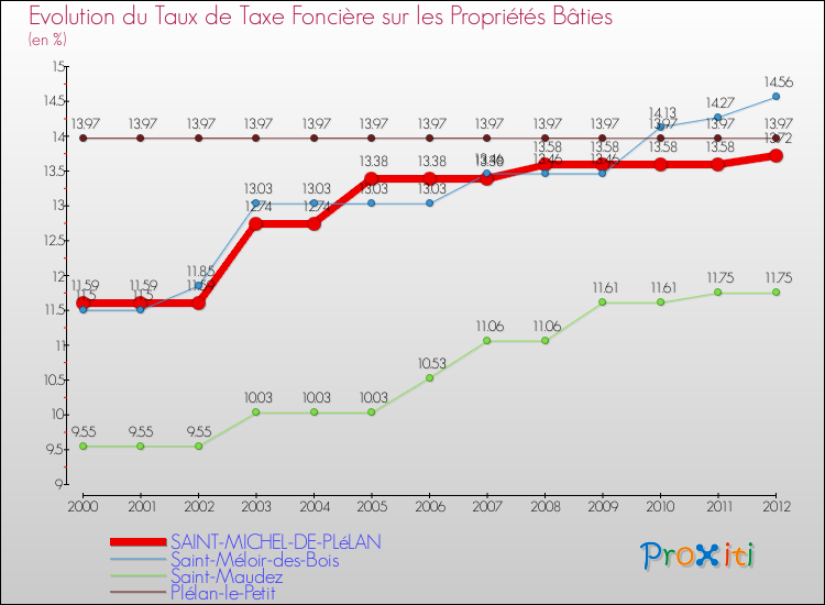 Evolution du taux de la taxe foncière sur le bati pour SAINT-MICHEL-DE-PLéLAN et les communes proches de 2000 à 2012 Comparaison des taux de taxe foncière sur le bati pour SAINT-MICHEL-DE-PLéLAN et les communes voisines de 2000 à 2012