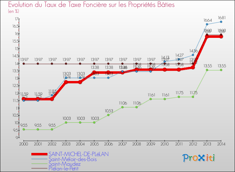 Evolution du taux de la taxe foncière sur le bati pour SAINT-MICHEL-DE-PLéLAN et les communes proches de 2000 à 2014 Comparaison des taux de taxe foncière sur le bati pour SAINT-MICHEL-DE-PLéLAN et les communes voisines de 2000 à 2014
