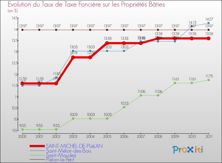 Evolution du taux de la taxe foncière sur le bati pour SAINT-MICHEL-DE-PLéLAN et les communes proches Comparaison des taux de taxe foncière sur le bati pour SAINT-MICHEL-DE-PLéLAN et les communes voisines