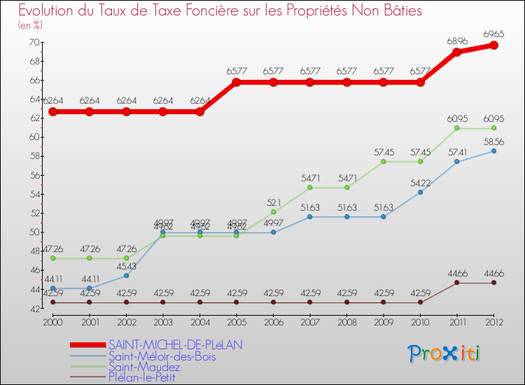 Evolution du taux de la taxe foncière sur les immeubles et terrains non batis pour SAINT-MICHEL-DE-PLéLAN et les communes proches de 2000 à 2012 Comparaison des taux de la taxe foncière sur les immeubles et terrains non batis pour SAINT-MICHEL-DE-PLéLAN et les communes voisines de 2000 à 2012